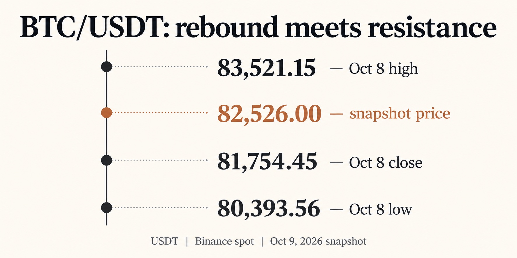 Bitcoin price ladder showing the October 8 high, close and low alongside the earlier October 9 snapshot of 82,526 USDT