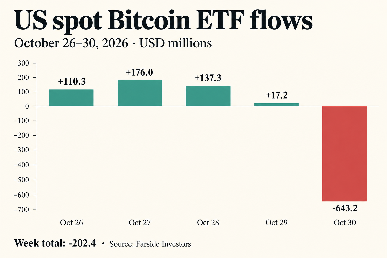 US spot Bitcoin ETF flows for October 26–30, with Friday’s outflow outweighing four positive sessions