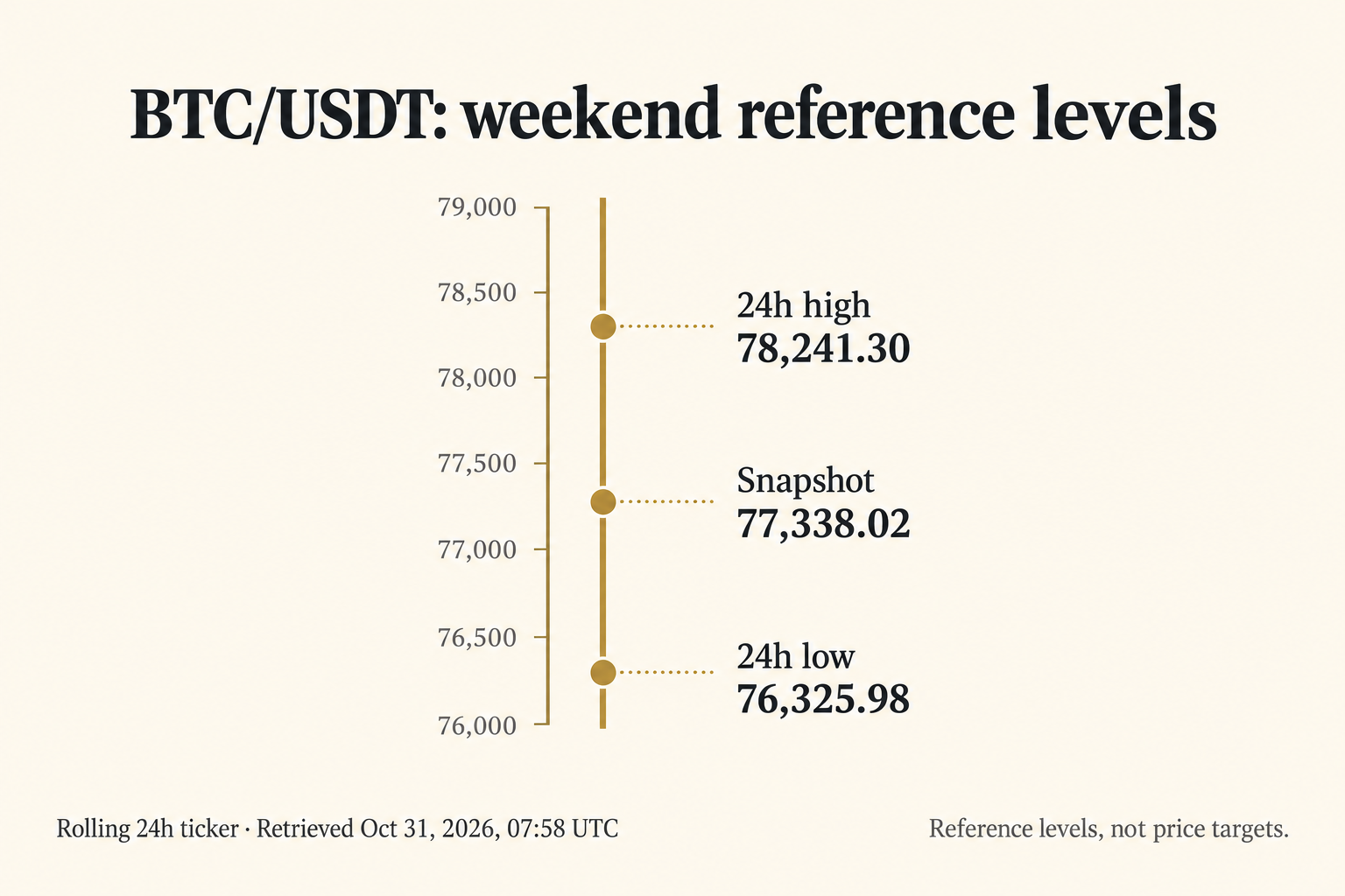 BTC/USDT reference rail showing the retrieved price between its rolling 24-hour low and high