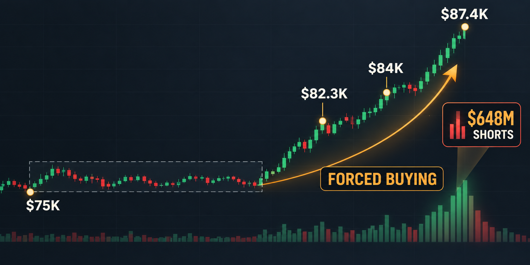 Bitcoin price path from $75K through $82.3K and $84K to $87.4K, showing $648 million of short liquidations accelerating forced buying