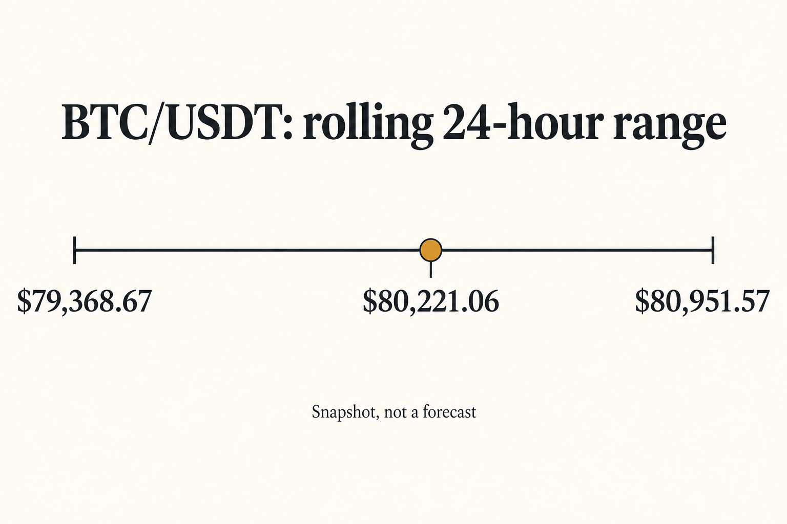 Bitcoin's captured BTC/USDT rolling 24-hour range, with the last price between the observed low and high.