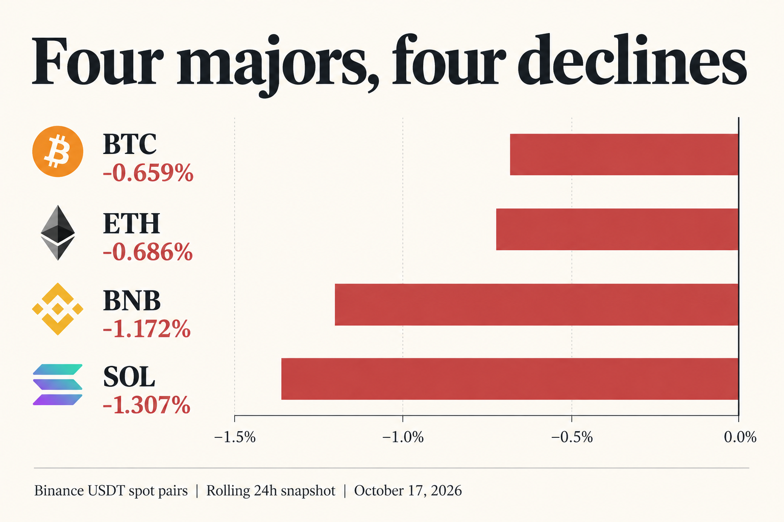 Four bars comparing negative rolling returns for Bitcoin, Ether, BNB and Solana