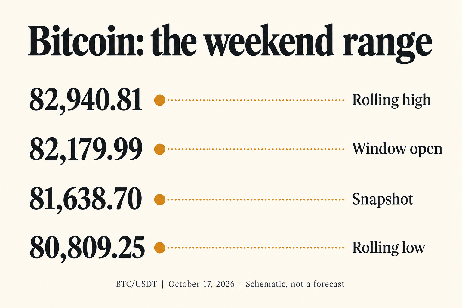 Schematic Bitcoin range showing the rolling high, window open, research quote and rolling low