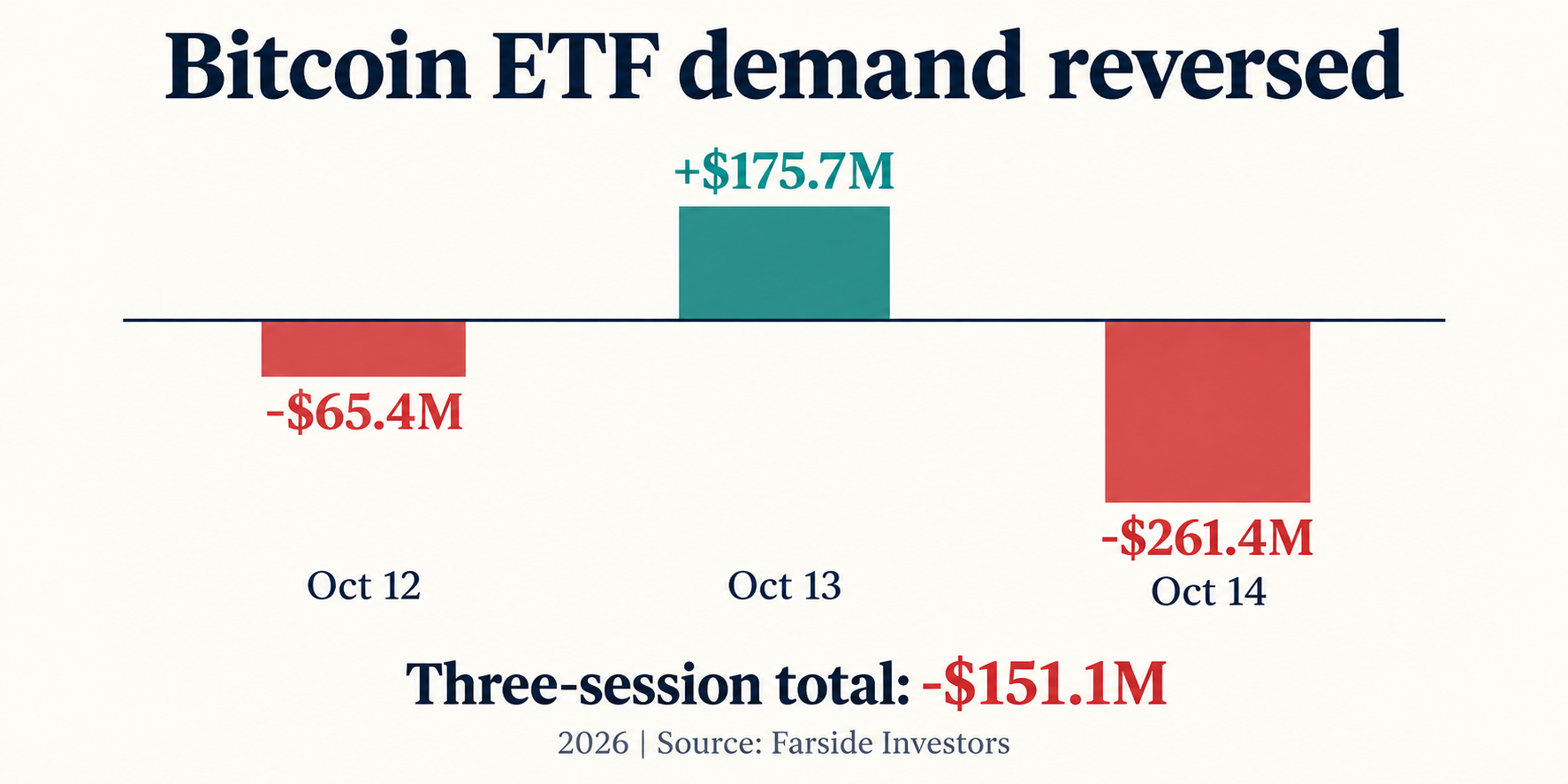 Diverging bars showing Bitcoin ETF flows of minus $65.4 million, plus $175.7 million and minus $261.4 million across October 12–14