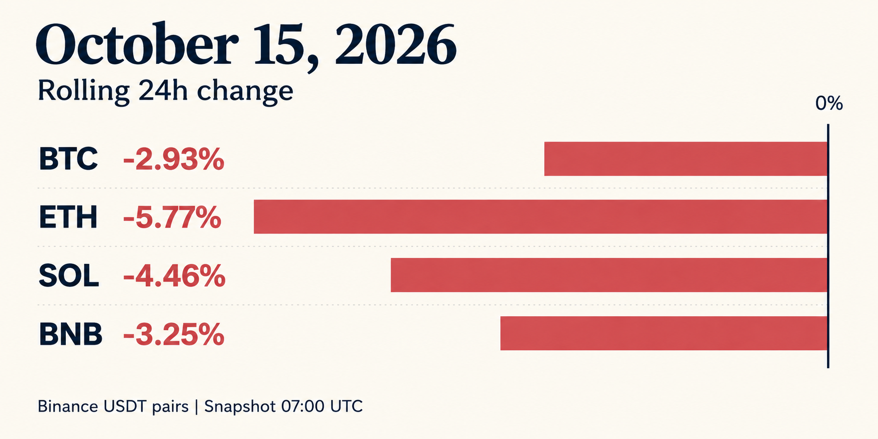 Comparison of rolling 24-hour declines for BTC, ETH, SOL and BNB on October 15, 2026