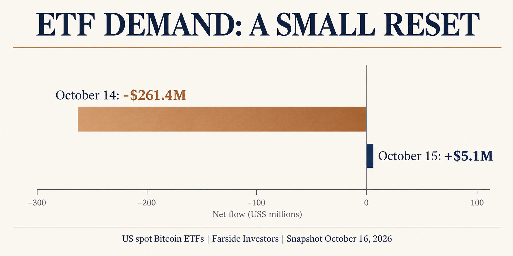 Two proportional bars compare October 14 Bitcoin ETF outflows of $261.4 million with October 15 inflows of $5.1 million.