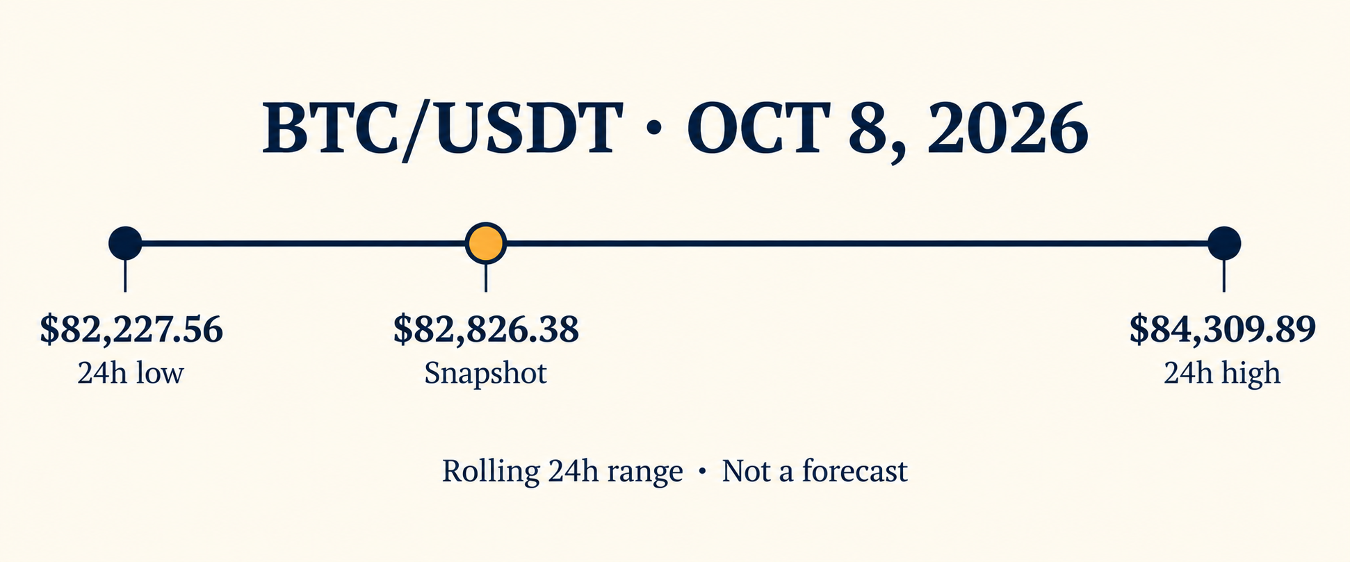 Bitcoin BTC/USDT snapshot at 82,826.38 between its rolling 24-hour low of 82,227.56 and high of 84,309.89