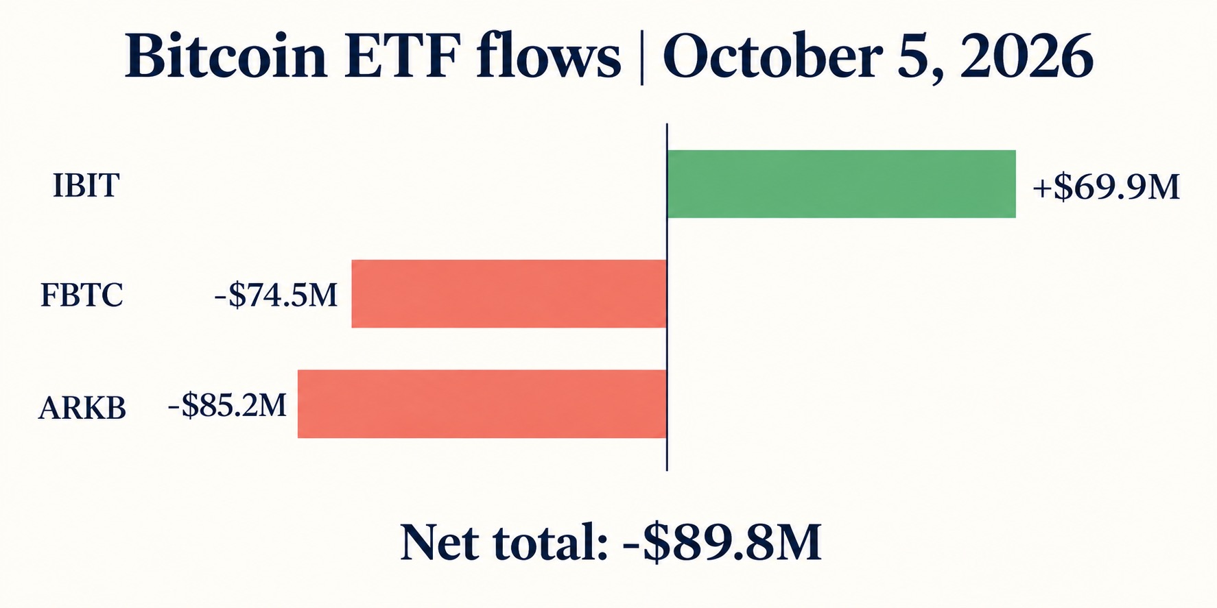 October 5 Bitcoin ETF flow comparison: IBIT gained $69.9 million while FBTC and ARKB lost a combined $159.7 million