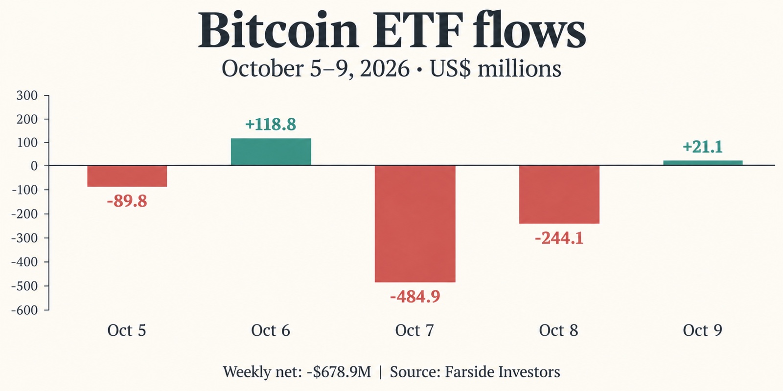 Bitcoin ETF daily flows for October 5–9, 2026, with a calculated weekly net outflow of $678.9 million