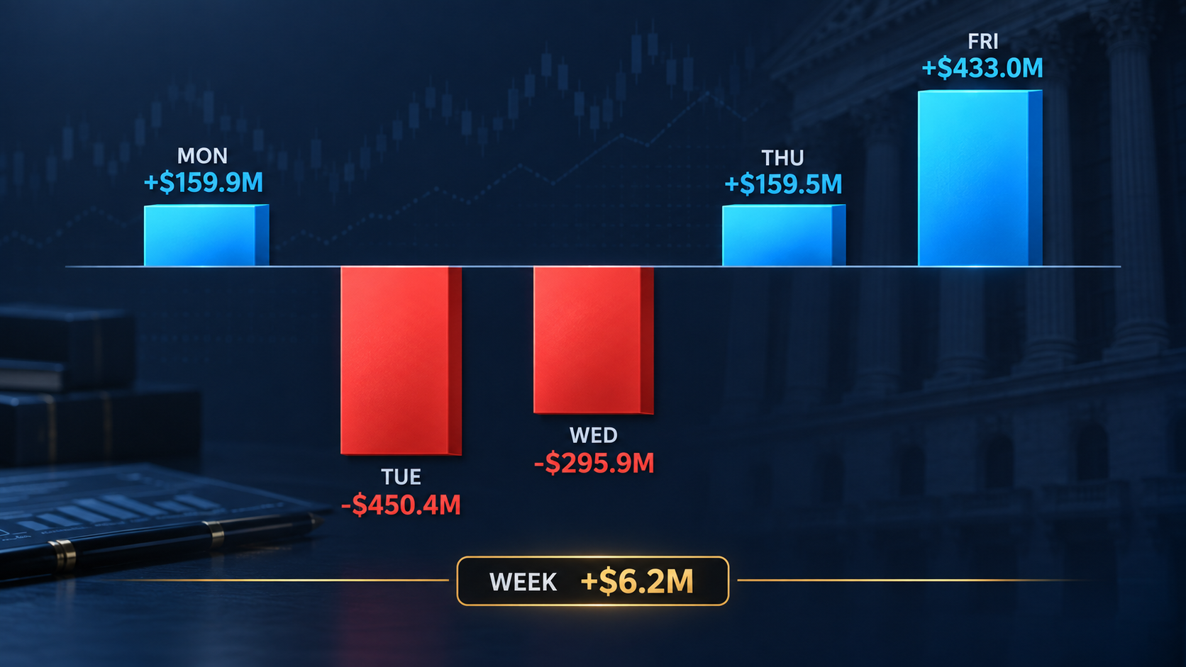 Five-session U.S. spot Bitcoin ETF flow chart showing deep midweek outflows followed by a $433 million Friday inflow and a $6.2 million positive week