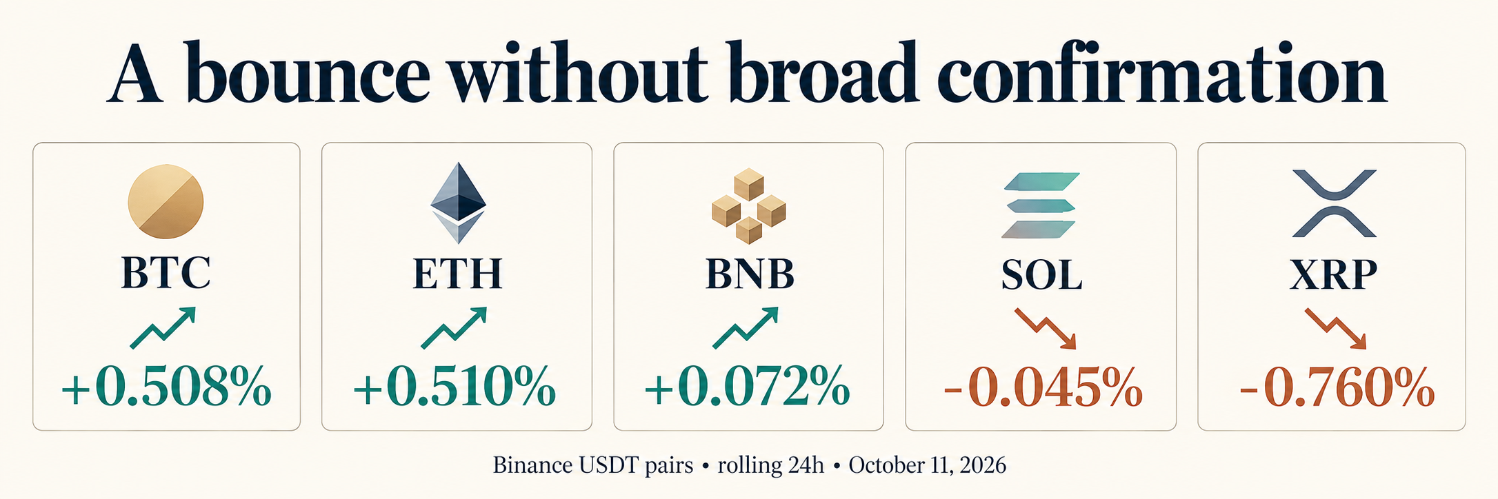 Five equal cards showing Bitcoin and Ethereum higher, BNB nearly flat, and Solana and XRP lower
