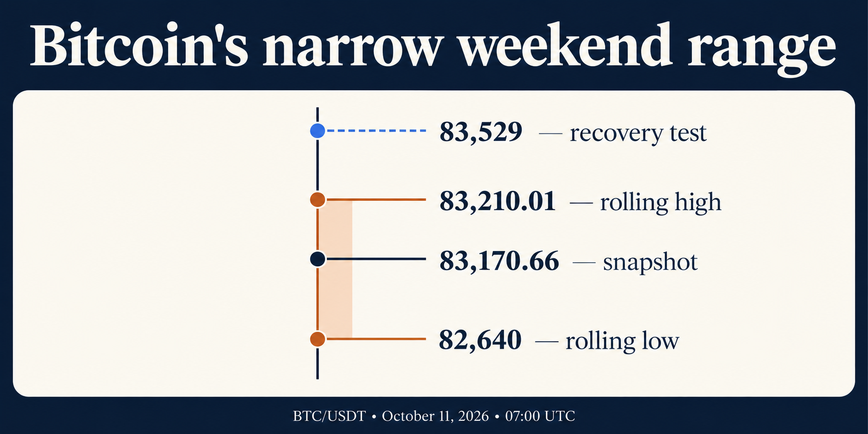 Bitcoin price ladder separating the rolling low, research quote, rolling high and higher recovery test