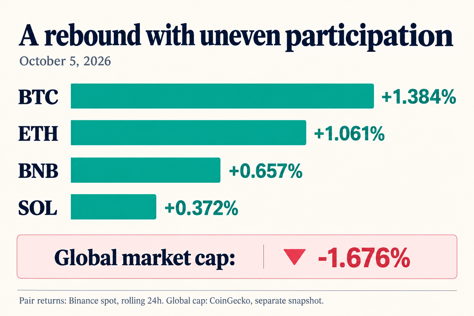 Bitcoin, Ethereum, BNB and Solana positive Binance spot returns beside CoinGecko's negative global market-cap change
