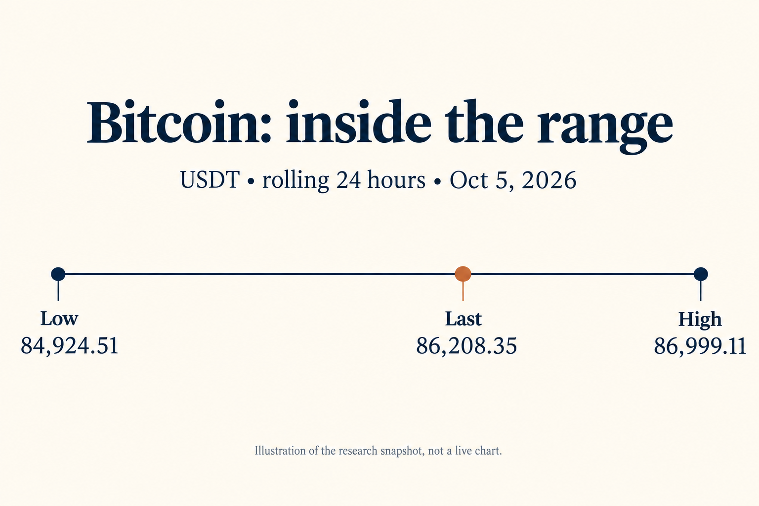 Bitcoin BTC/USDT rolling 24-hour low at 84,924.51, last price at 86,208.35 and high at 86,999.11 USDT