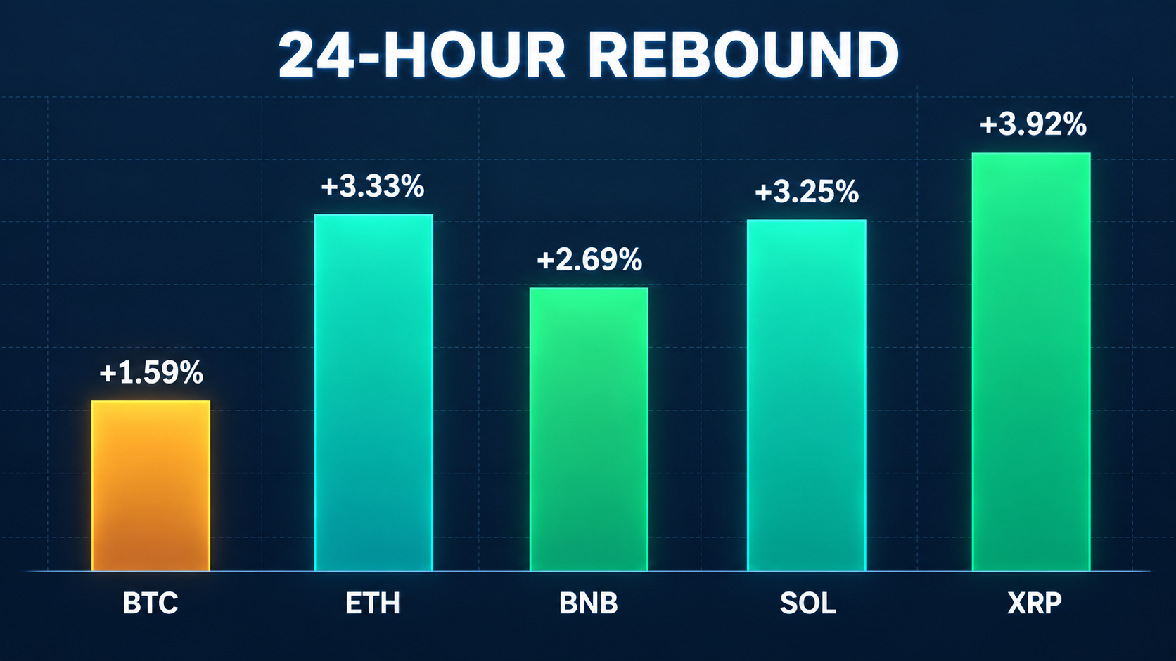 Bar chart comparing the September 21 24-hour gains of BTC, ETH, BNB, SOL, and XRP, with XRP leading at 3.92%